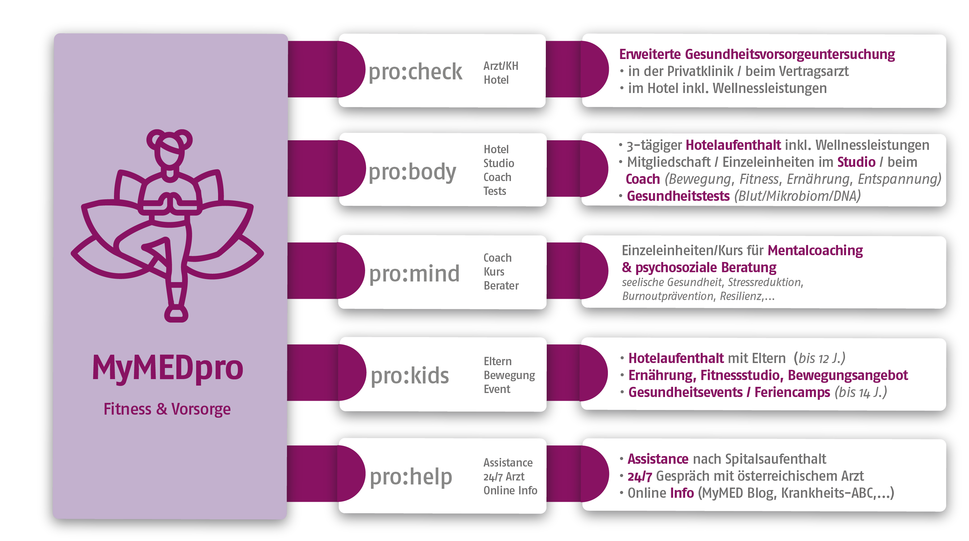 Übersicht GRAWE MyMEDpro